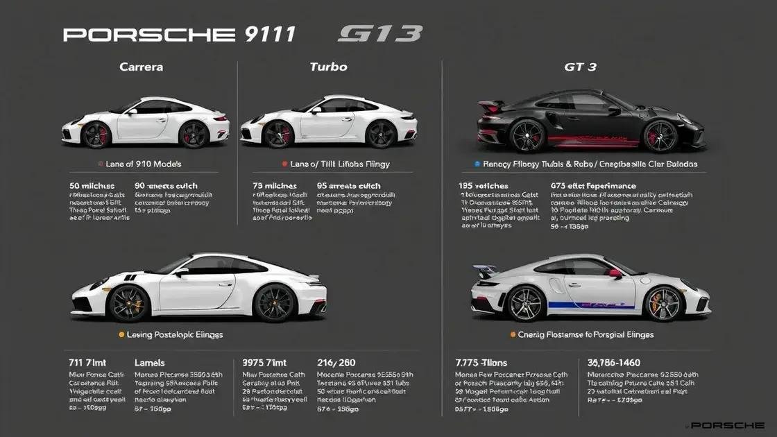 Principais características das versões do Porsche 911 Principais características das versões do Porsche 911
