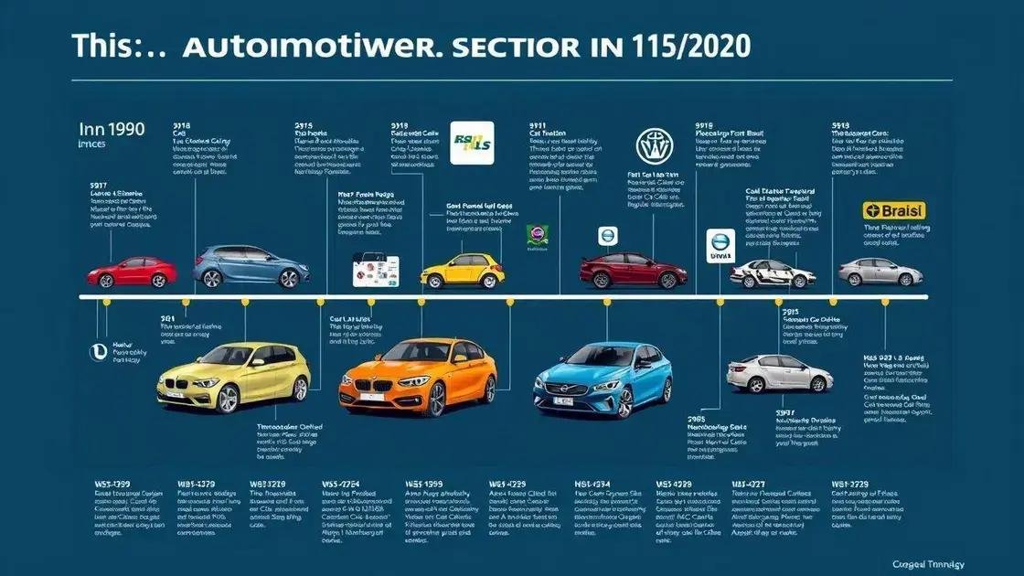 A evolução do setor automotivo no Brasil desde 1950 A evolução do setor automotivo no Brasil desde 1950